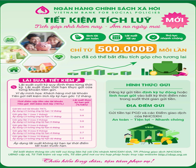 Tích lũy góp từ ngân hàng chính sách xã hội chìa khóa mở cửa tương lai bền vững